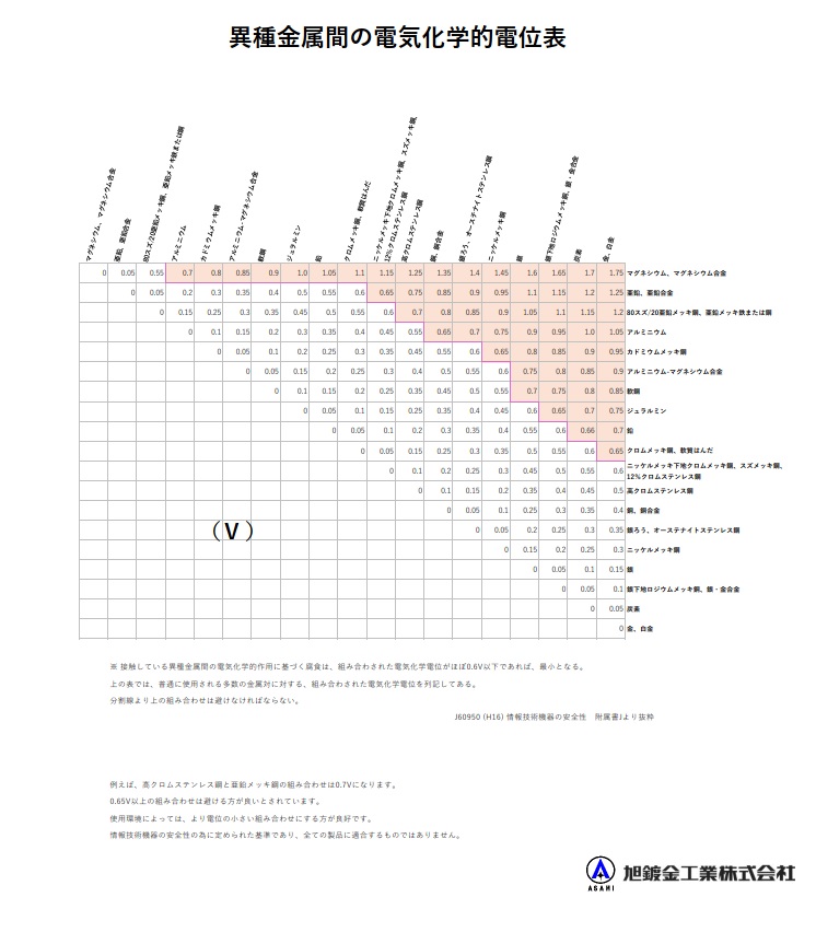 異種金属間の電気化学的電位表